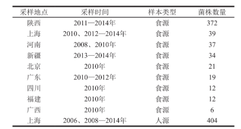 菌株信息|伟业计量