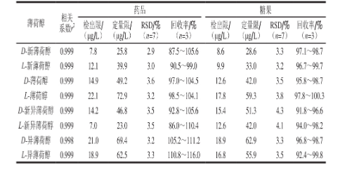  线性相关系数、方法的检出限、定量限、精密度和回收率|北纳生物