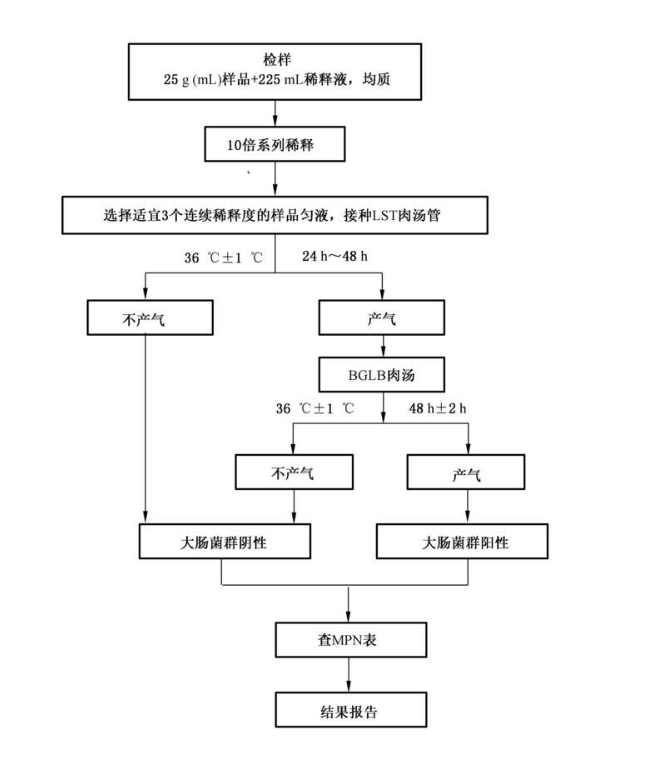 大肠杆菌检验程序图解|北纳生物