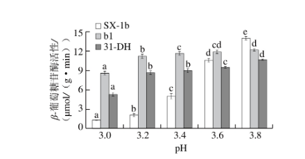 ph值對β-葡萄糖苷酶活性的影響|北納生物