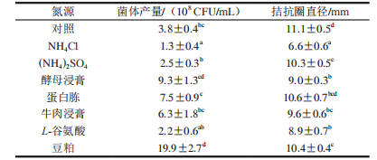 解澱粉芽孢桿菌的發酵培養基組分篩選和優化二