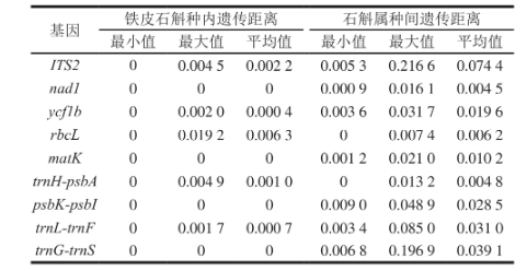 种内、种间遗传距离|北纳生物