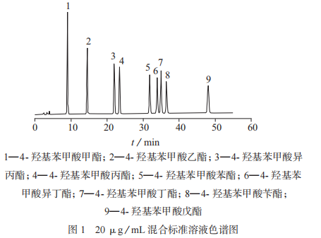 高效液相色谱法测定化妆品中防腐剂含量(二)