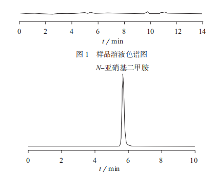 高效液相色譜 – 質譜聯用法測定n- 亞硝基二甲胺(二)