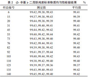 二茂铁纯度标准物质均匀性检验结果