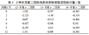 3 种辛茂基二茂铁纯度标准物质稳定性统计量 t 值