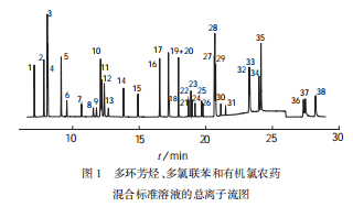 多环芳烃、多氯联苯