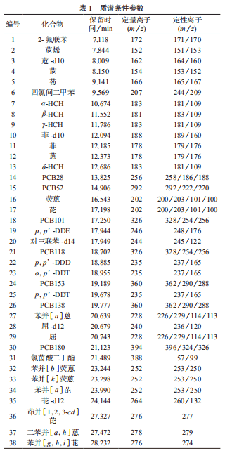 质谱条件参数