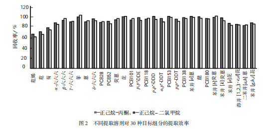 不同提取溶剂对 30 种目标组分的提取效率