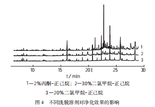 不同洗脱溶剂对净化效果的影响