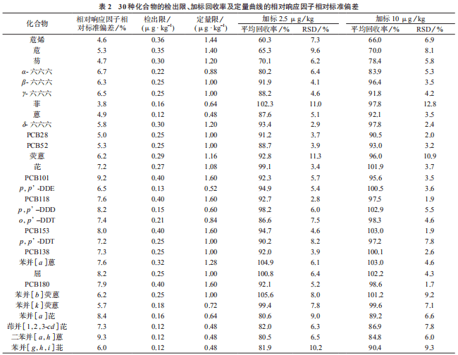 30 种化合物的检出限、加标回收率及定量曲线的相对响应因子相对标准偏差