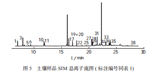 土壤样品 SIM 总离子流图 ( 标注编号同表 1)