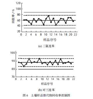 土壤样品替代物回收率控制图