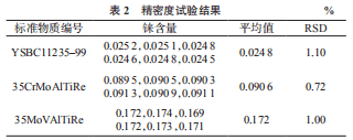 精密度试验结果