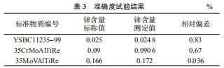 准确度试验结果