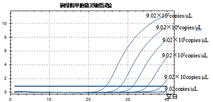 铜绿假单胞核酸检测试剂盒（荧光PCR法）